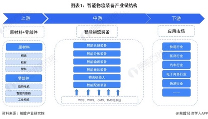 智能物流裝備產業(yè)鏈中的物流軟件研發(fā)