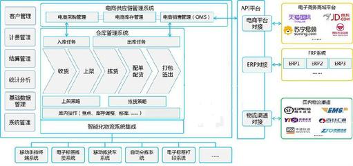 跨境電商物流軟件研發 打造高效智慧鏈路的四駕馬車